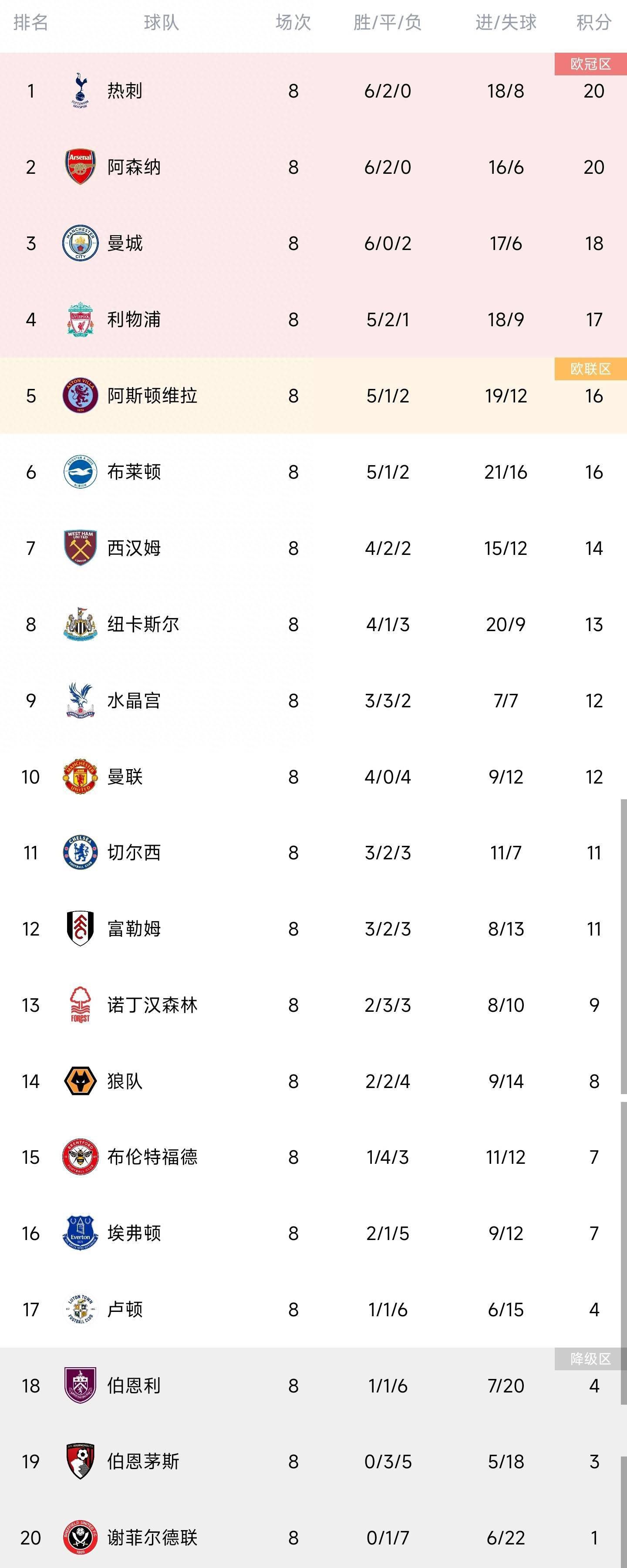 吉达联合提前1轮出线，晋级亚冠1/8淘汰赛亚冠C组第5轮，吉达联合2-1阿尔马雷克，提前1轮出线。